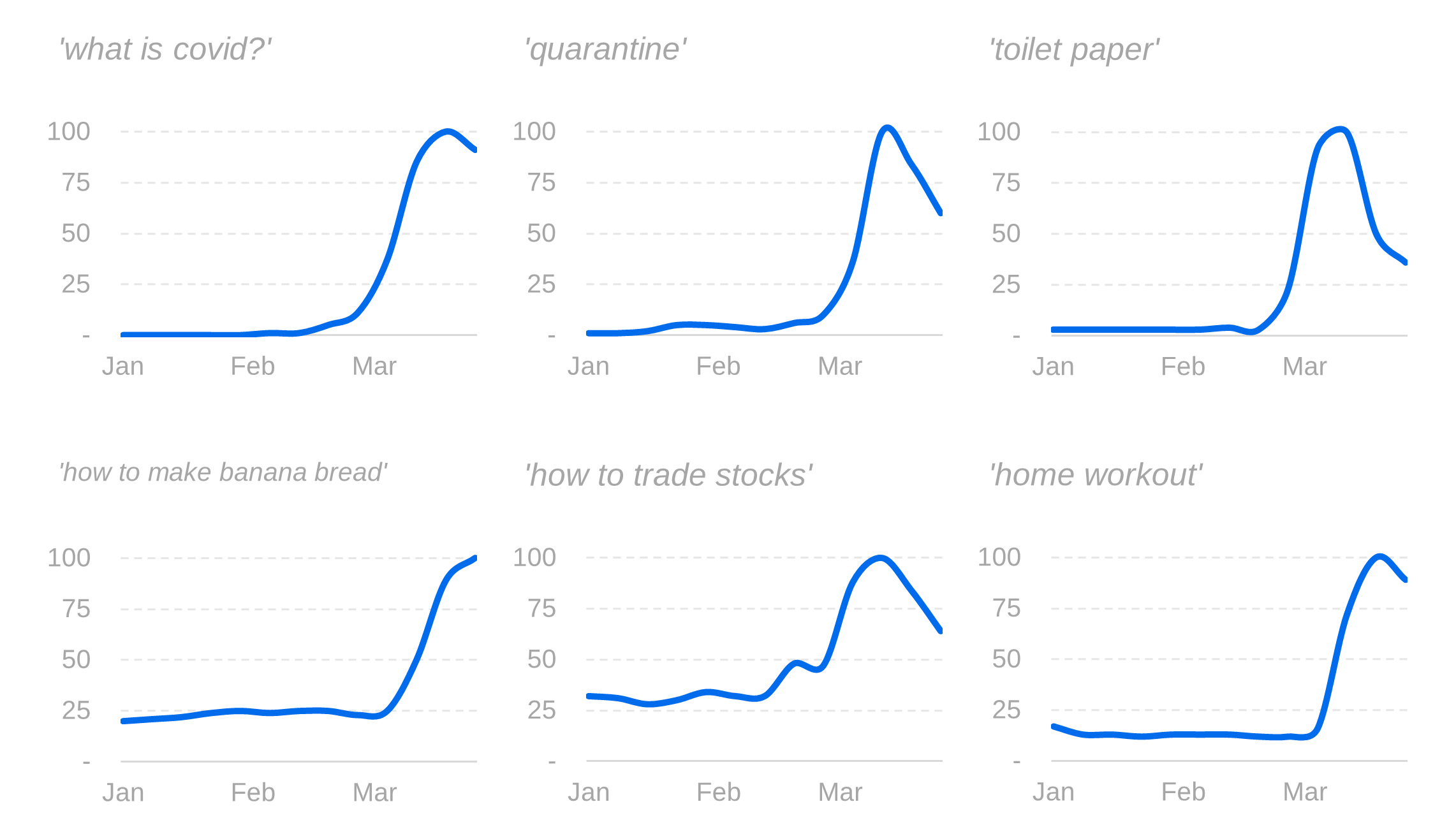 Evolution of Google searches towards the beginning of COVID-19 pandemic