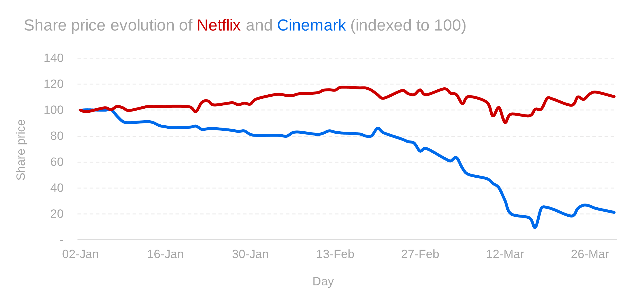 Surging share price of Netflix vs. sharp drop for Cinemark