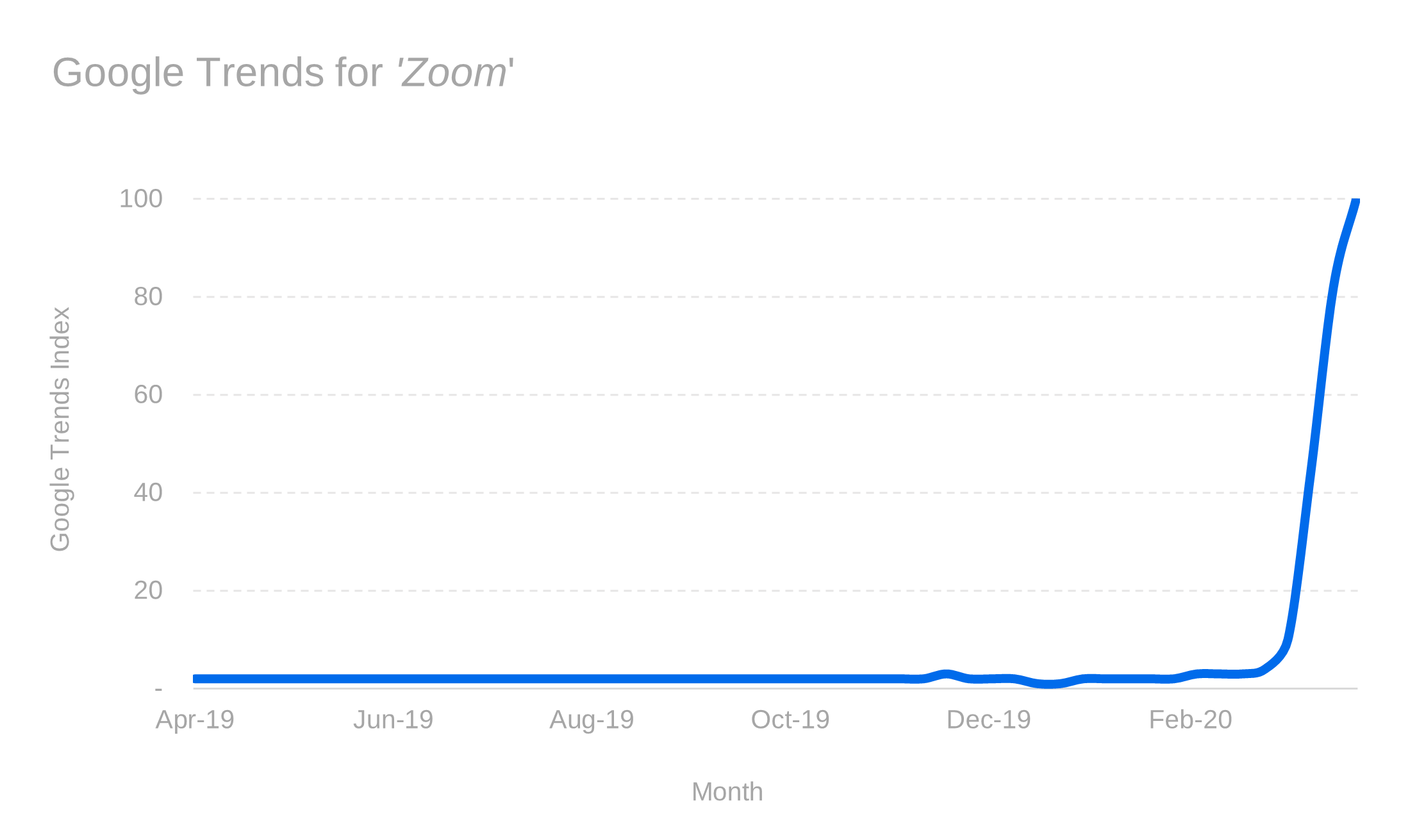 Pandemic fueled massive growth of Zoom, followed by other video conferencing tools