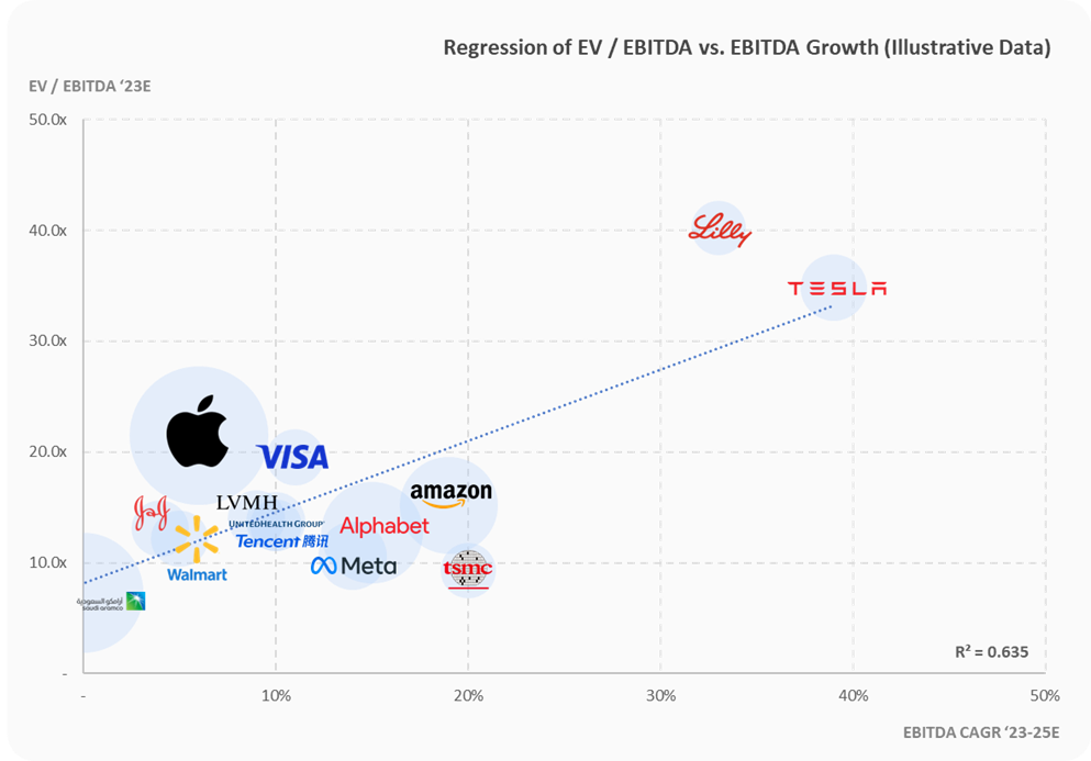 Regression of 2023-25E CAGR against EV / EBITDA 2023 for large-cap stocks