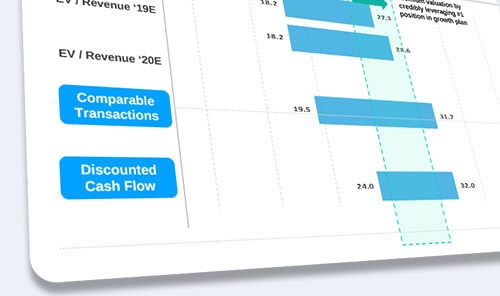 Understanding the art & science of digital company valuation